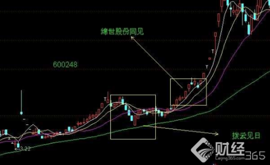 財經365股市講堂|K線形態(tài)之撥云見日