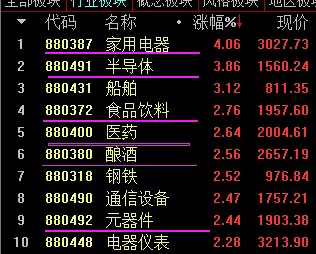 三大指數(shù)探底翻紅，大消費成領(lǐng)漲龍頭