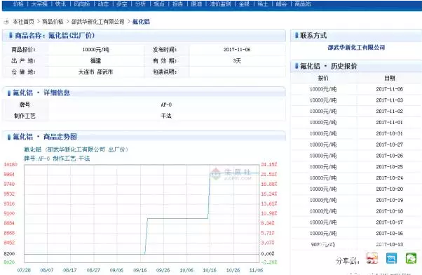 冷眼看市：漲價概念再出擊—002407多氟多