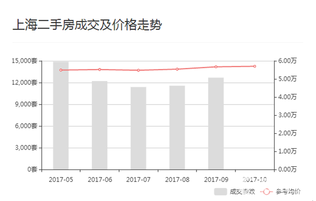 解讀10月份上海二手房房價數據分析報告