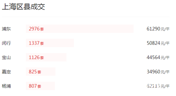 解讀10月份上海二手房房價數據分析報告