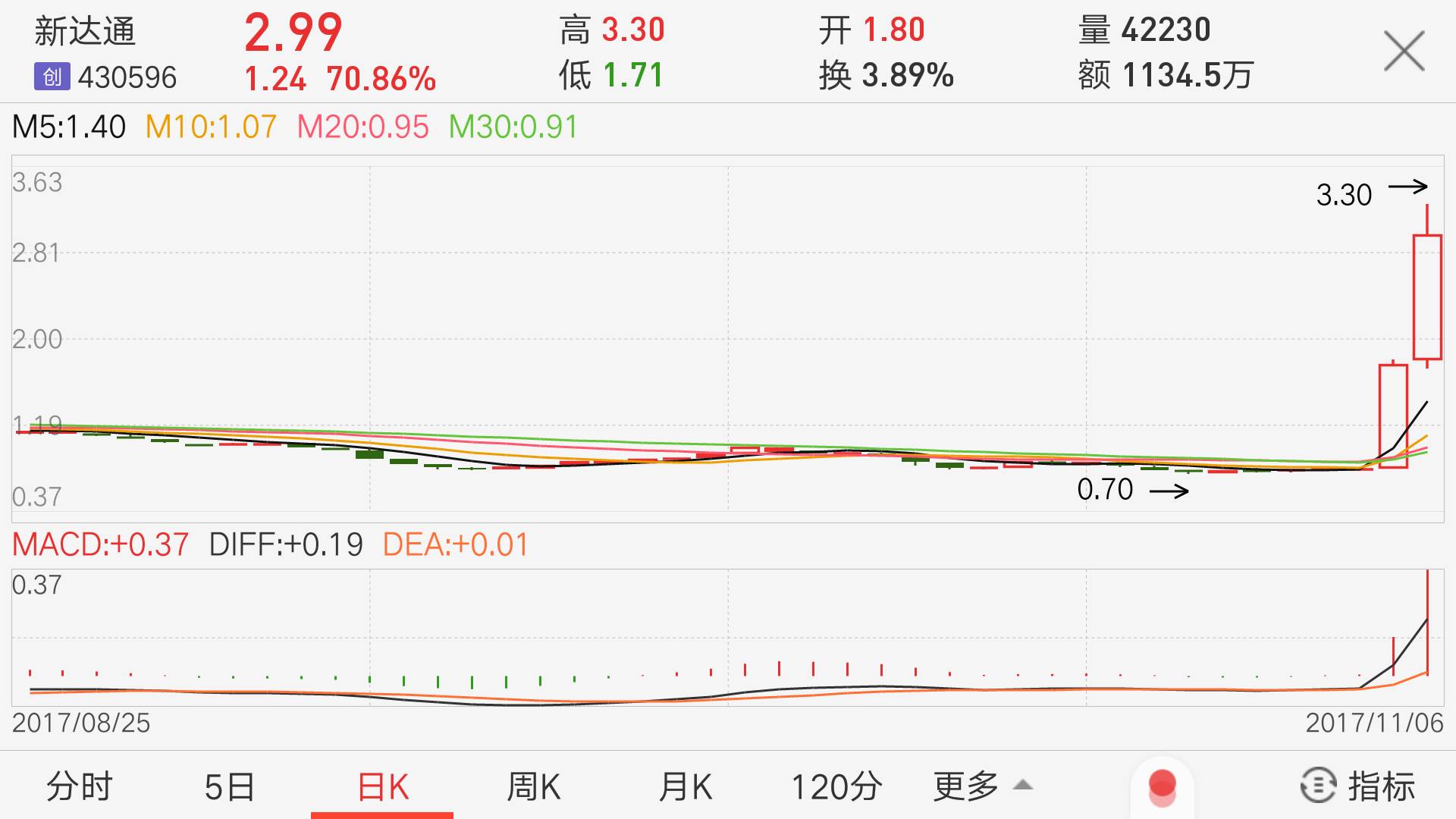上交所問詢函次日“殺到” 360估值、業(yè)績承諾受質(zhì)疑！