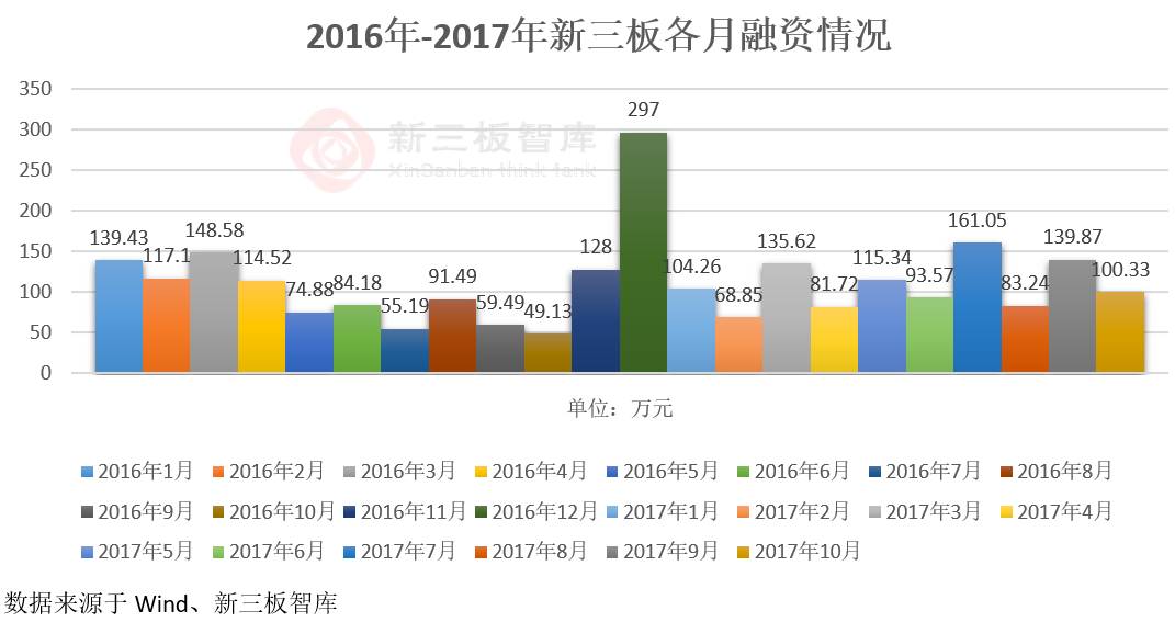 新三板融資難？這些企業教你飛！