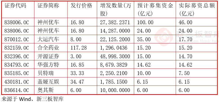 新三板融資難？這些企業(yè)教你飛！
