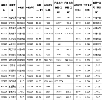 11月7日新股申購一覽表
