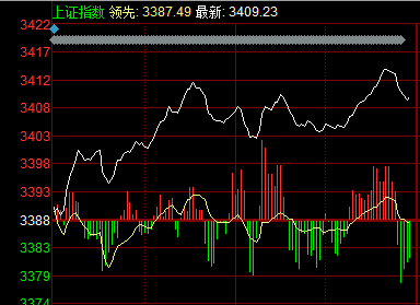 股市直播間：滬指放量站穩3400點