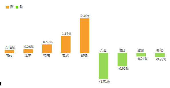解讀10月份南京二手房房價　環比增長1.05%　