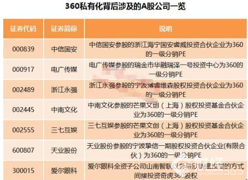 “丟”了100億！360借殼很性感，你賺錢的機會來了~