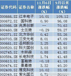 冷眼看市：國產芯片第一龍頭看這里