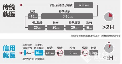 支付寶推信用就醫