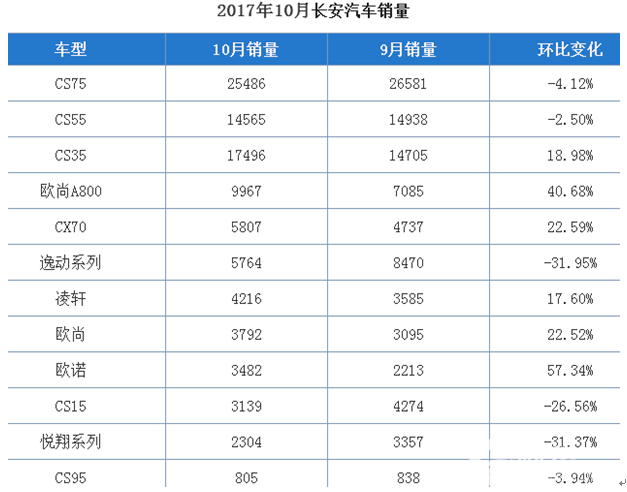 2017年10月長安汽車銷量火熱：這款SUV居然這么牛