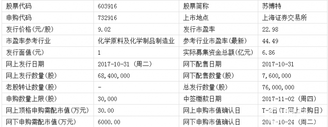 明日（11月10日）新股申購一覽：蘇博特等4只新股