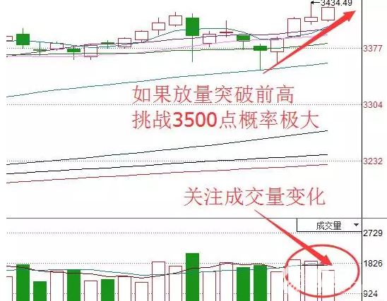 全線告捷，大盤目標3500！