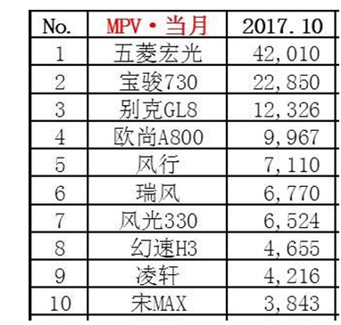 2017年10月份汽車銷量排行榜TOP10：哈弗H6以 646854輛銷量奪冠