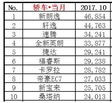 2017年10月份汽車銷量排行榜TOP10：哈弗H6以 646854輛銷量奪冠