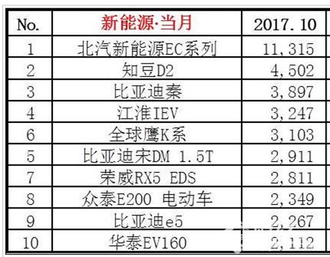 2017年10月份汽車銷量排行榜TOP10：哈弗H6以 646854輛銷量奪冠