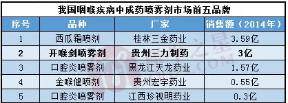 一個(gè)單品打天下，布局兒童大健康 三力制藥要做兒童藥的龍頭！