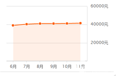 2017年三亞各區(qū)11月份最新房價數(shù)據(jù)：環(huán)比上月上漲 1.14%