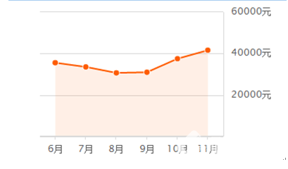 2017年三亞各區(qū)11月份最新房價數(shù)據(jù)：環(huán)比上月上漲 1.14%