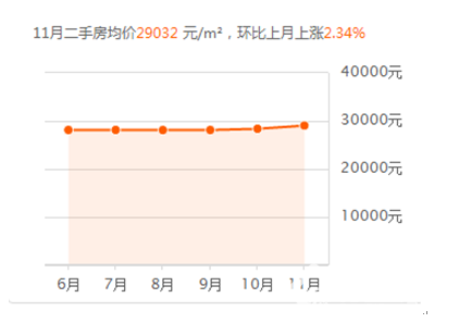 2017年三亞各區(qū)11月份最新房價數(shù)據(jù)：環(huán)比上月上漲 1.14%