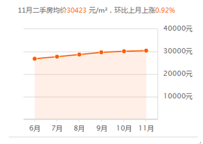 2017年三亞各區(qū)11月份最新房價數(shù)據(jù)：環(huán)比上月上漲 1.14%
