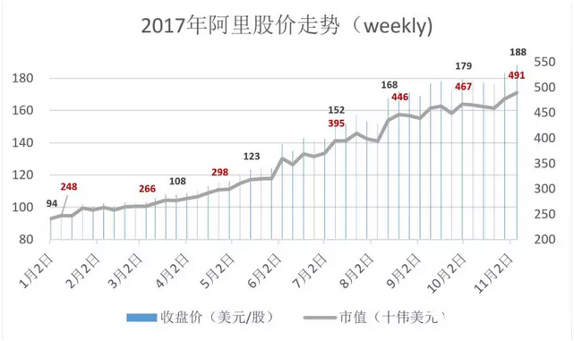 5000億！阿里股價漲勢迅猛，股東一日套現(xiàn)1.24億美元