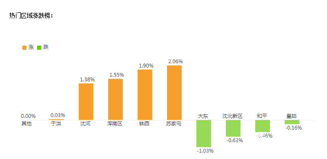 2017年10月沈陽房價(jià)走勢：成交13013套新房