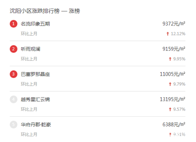2017年10月沈陽房價(jià)走勢：成交13013套新房