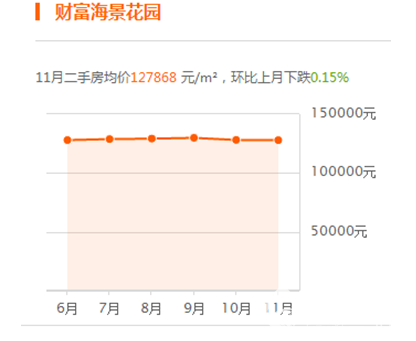2017年11月上海熱門小區房價走勢：總體環比上月下跌 1.41%