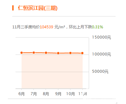 2017年11月上海熱門小區房價走勢：總體環比上月下跌 1.41%