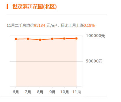 2017年11月上海熱門小區房價走勢：總體環比上月下跌 1.41%