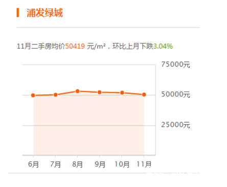 2017年11月上海熱門小區房價走勢：總體環比上月下跌 1.41%