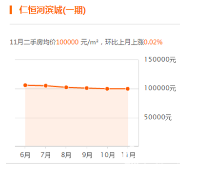 2017年11月上海熱門小區房價走勢：總體環比上月下跌 1.41%