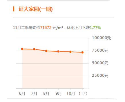2017年11月上海熱門小區房價走勢：總體環比上月下跌 1.41%