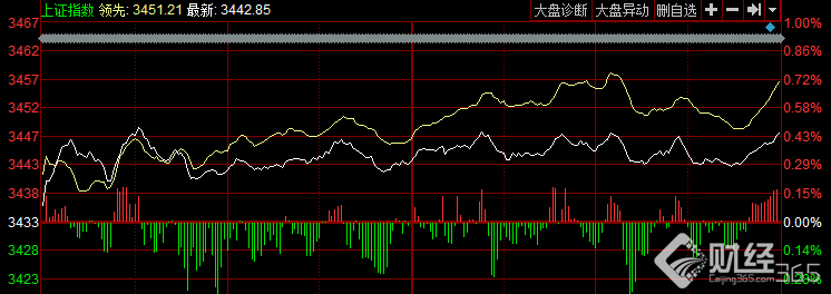 股市直播間：滬指創(chuàng)階段新高 半導體產業(yè)鏈全線爆發(fā)