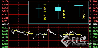下影陰線 陰線十字星 Ｔ字陰線