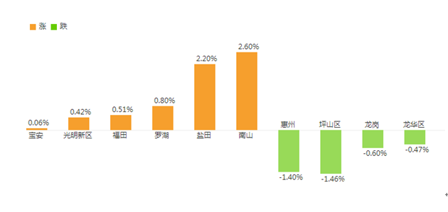2017年深圳最新房價走勢：房價跌至一年之前