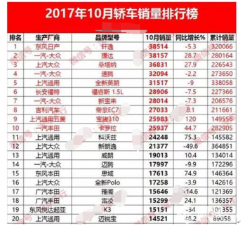 2017年最新轎車銷量排行榜分析報告：朗逸成為最大的冷門