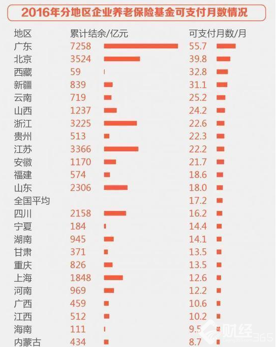 全國養老保險金數據出爐　每個省份各有多少？