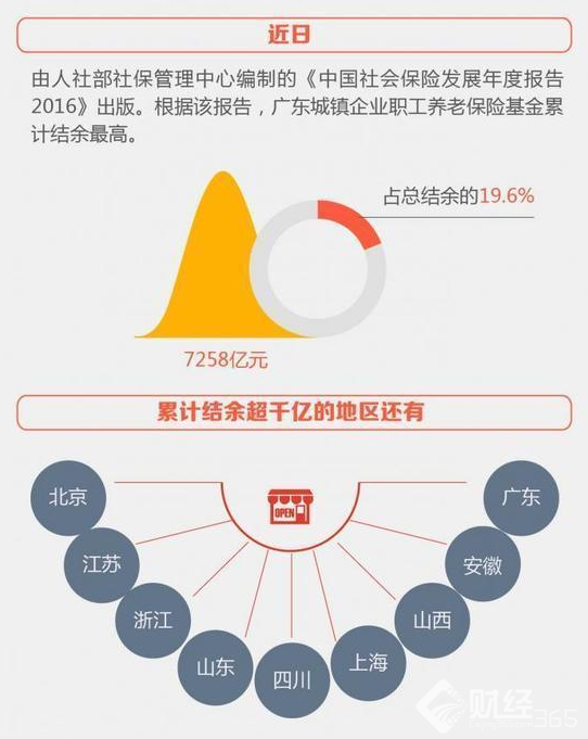 全國養(yǎng)老保險金數(shù)據(jù)出爐　每個省份各有多少？