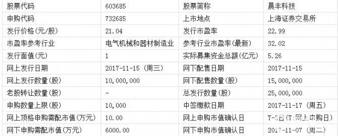 明日（11月15日）新股申購一覽：晨豐科技和潤禾