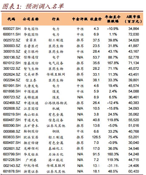 2017滬深300調(diào)入名單大曝光！教你如何布局相關(guān)標(biāo)的