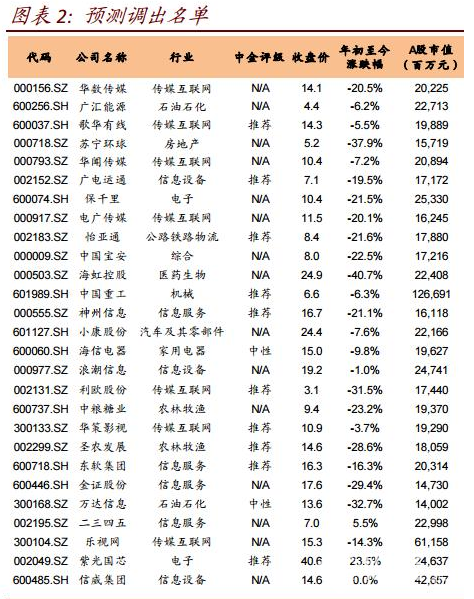 2017滬深300調(diào)入名單大曝光！教你如何布局相關(guān)標(biāo)的