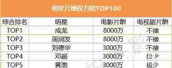 片酬前五名