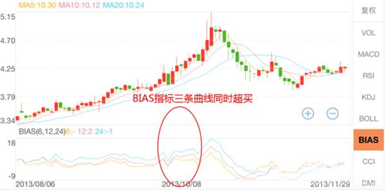 ｂｉａｓ三曲線同時超買