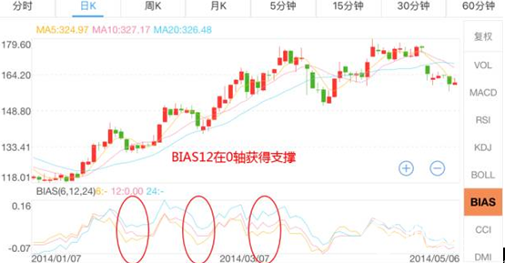 ｂｉａｓ6回落0軸獲支撐買入