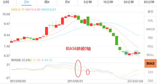 ｂｉａｓ6跌破0軸時賣出
