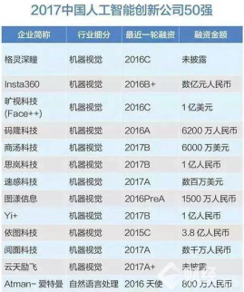 2017中國(guó)人工智能公司排名曝光，這些受益股竟被忽視