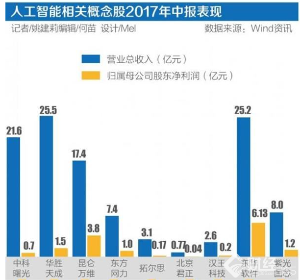 2017中國人工智能公司排名曝光，這些受益股竟被忽視