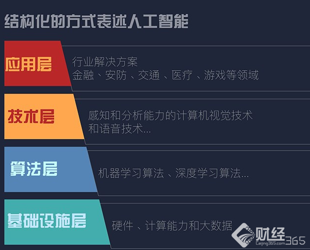 人工智能最新消息：新一代發(fā)展布施，BAT排位會改變？
